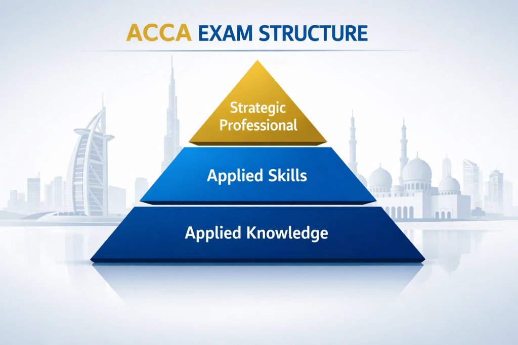 ACCA qualification pyramid showing Applied Knowledge, Skills, and Strategic levels