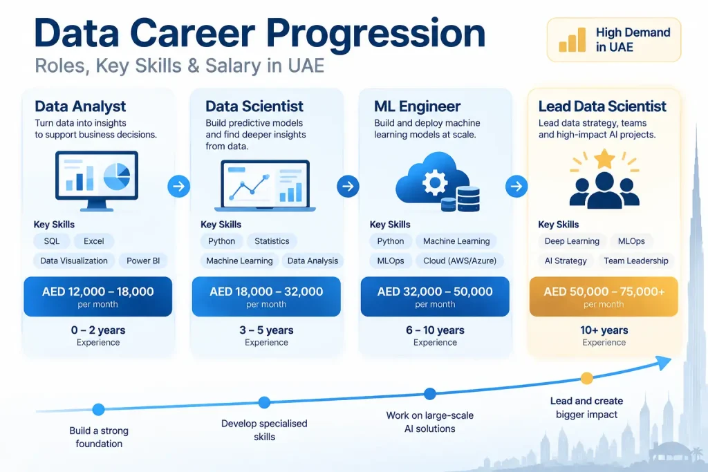 Data Analyst to Lead Data Scientist Salary in UAE
