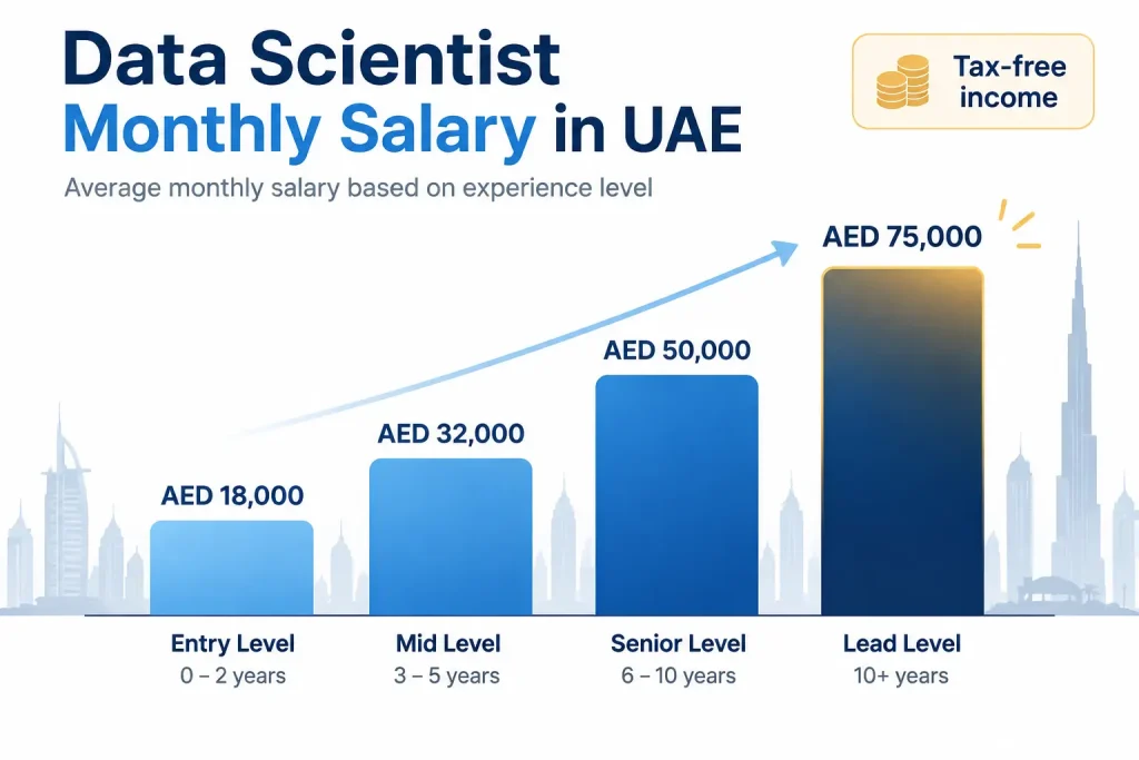 Data Scientist Salary in UAE 